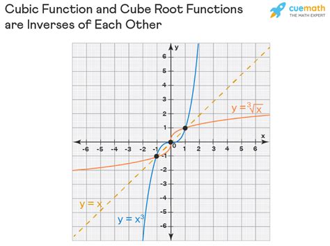 Cube Root Function - Graphing | Cube Root Graph