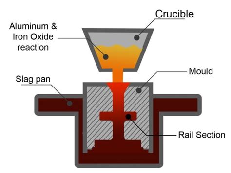 Thermit welding Process | weldingofwelders.com