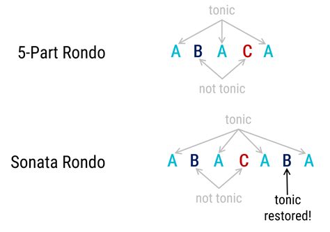 Rondo – Open Music Theory – Fall 2023