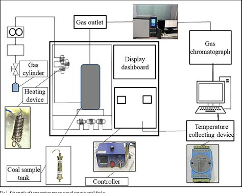 Figure 1 from Spatio-temporal evolution law of gas-temperature coupling field in “110 method ...