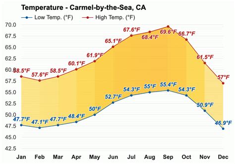 April weather - Spring 2024 - Carmel-by-the-Sea, CA