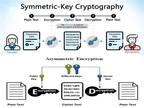 What is CRYPTOGRAPHY and Types or Encryption? - Free Learning Tech