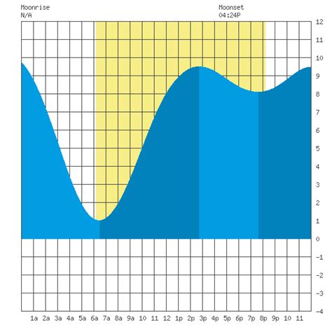 Hood Canal, Seabeck Tide Chart for Aug 20th 2022