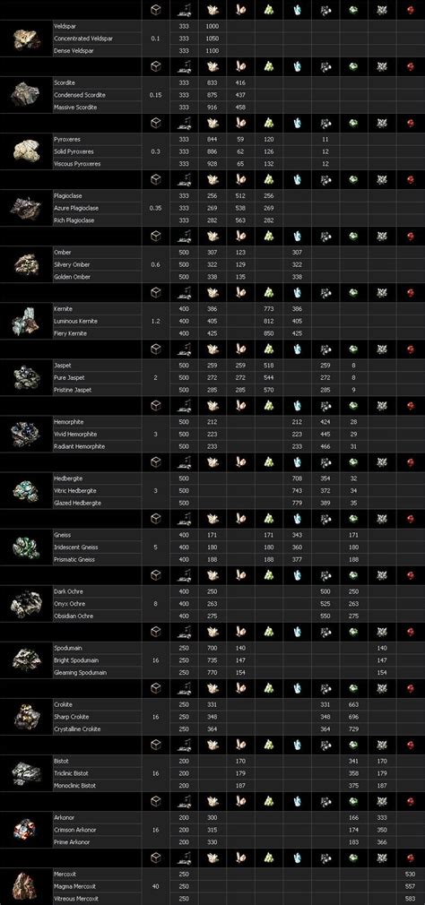 Eve Mineral Chart