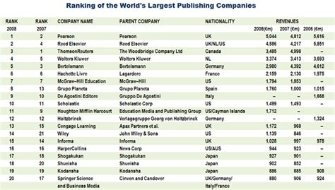 Analysing the Global Ranking of Publishers - Publishing Perspectives