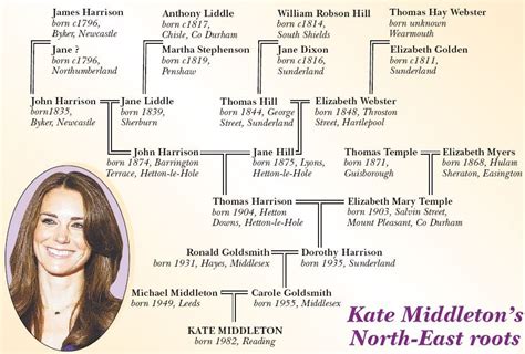 More on Kate Middleton's Family Tree | Middleton family, Kate middleton ...