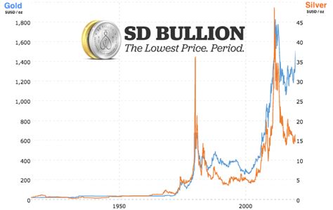 Gold and Silver Prices | Precious Metals Spot Prices