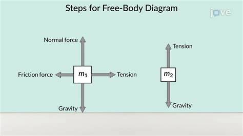 Steps for Free-Body Diagram | Mechanical Engineering | JoVe