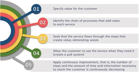 Lean IT: objectives, key concepts and real examples - Izertis