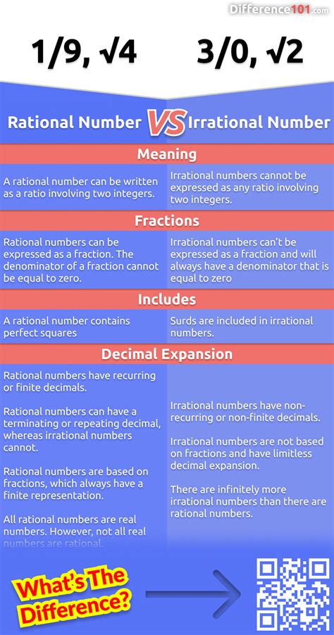 Rational And Irrational Numbers Chart