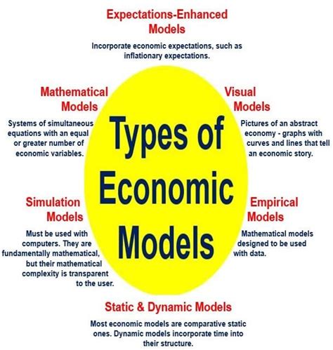 What is an Economic Model? Definition and Meaning