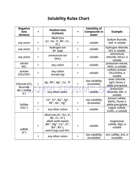 Periodic Table With Solubility Chart - Ponasa