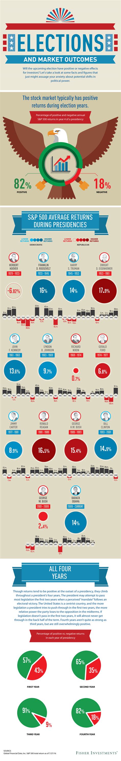 Infographic: How Does the U.S. Stock Market Perform in Election Years?