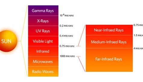 What is Far Infrared | Overall effects of FIR on health