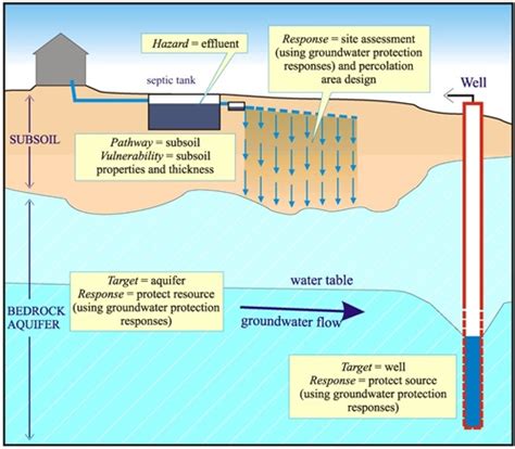 Groundwater pollution