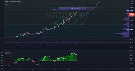 Solana best Take profit Zone for BINANCE:SOLUSD by ...