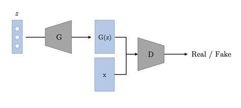 A simple illustration of a GAN architecture. | Download Scientific Diagram