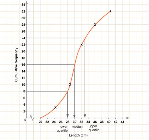 BBC - Standard Grade Bitesize Maths II - Cumulative frequency diagrams : Revision