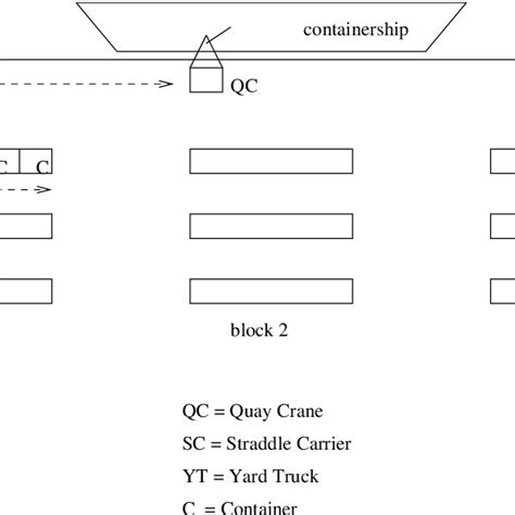 1: Port Container Terminal Diagram | Download Scientific Diagram