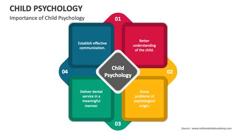 Child Psychology PowerPoint and Google Slides Template - PPT Slides