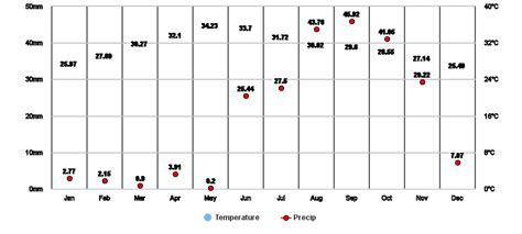 Bapatla, Andhra Pradesh, IN Climate Zone, Monthly Averages, Historical Weather Data