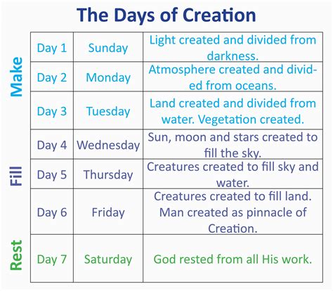 Understanding the Creation Week | Six Literal Days | Six-Day Creation | God's Creation