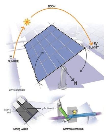 Single Axis Sun Tracking Turret. Trackers direct solar panels or modules… | by Ganesh | Medium