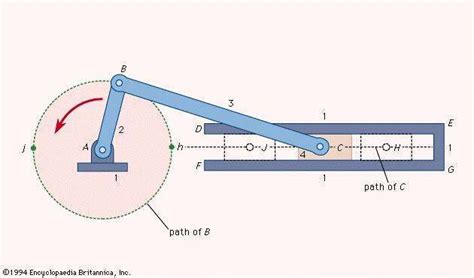 Slider-crank mechanism | mechanics | Britannica.com