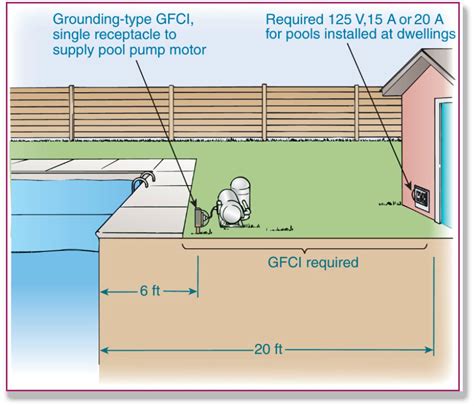 Shocking... GFCI protection for pool pumps and more.