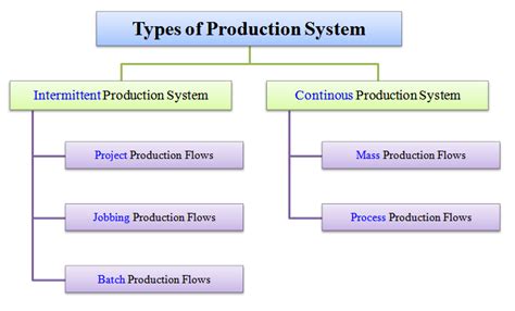 Types of Production System - Intermittent and Continuous