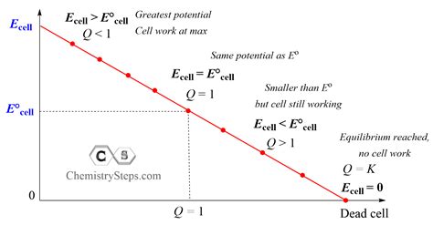 Nernst Equation - Chemistry Steps