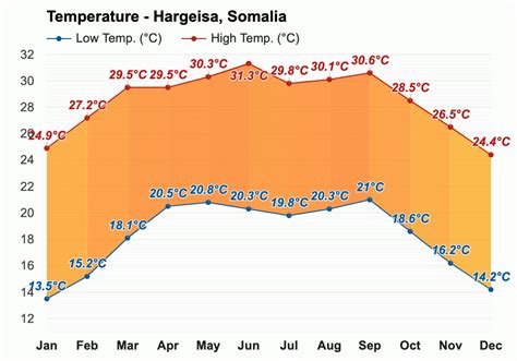 Yearly & Monthly weather - Hargeisa, Somalia