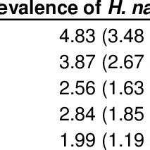 Prevalence and mean intensity of infection of H. nana according to... | Download Table