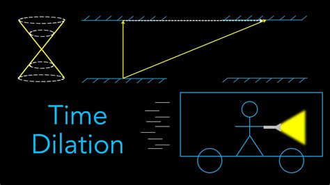 Time Dilation and Length Contraction | Special Relativity - YouTube