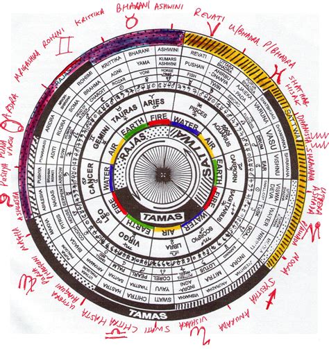 Planets And Their Nakshatras - PELAJARAN