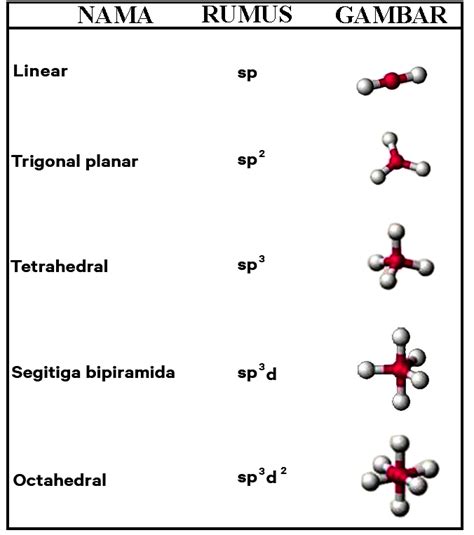 Bentuk Bentuk Molekul Menurut Teori Domain Elektron dan Hibridisasi – Anto Tunggal