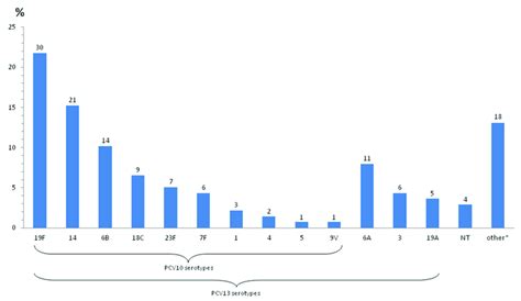 Serotype distribution of invasive pneumococcal isolates. Serotype ...