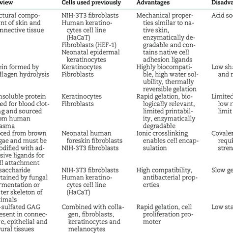 Representative bioinks for 3D bioprinting of skin | Download Scientific ...