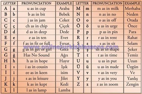 Turkish Alphabet - | Learn turkish, Turkish language, Learn turkish language
