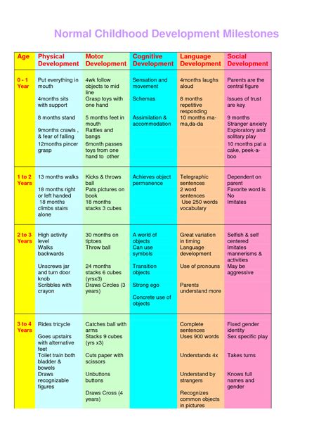 Normal Childhood Development Milestones | Child development stages, Development milestones ...