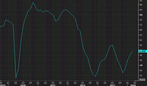 US March NAHB housing market index 51 vs 48 expected | Forexlive