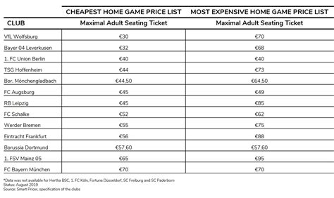 The Grand German Bundesliga Ticketing Check: 2019/20 Season - Smart Pricer