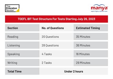 New Enhancements to TOEFL iBT | Manya - The Princeton Review