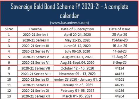 Sovereign Gold Bond Scheme FY 2020-21 - A complete calendar - BasuNivesh