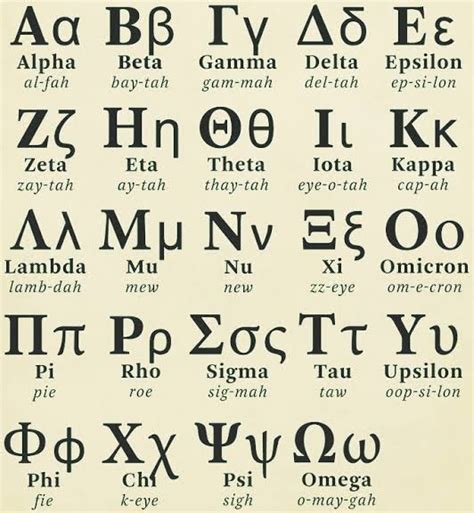 Greek Alphabets Notation