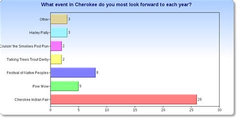 One Feather poll result: What event in Cherokee do you most look forward to each year? - The ...