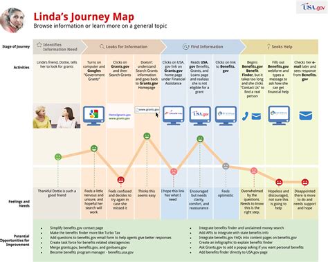 How to develop a user journey map in 6 simple steps | LiveSession