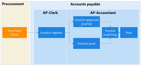 Vendor invoice register, invoice approval, and invoice pool - Microsoft ...