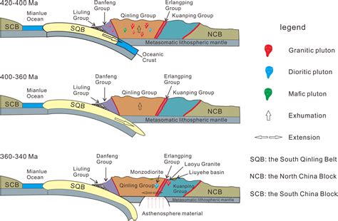 Late Palaeozoic tectonic transformation of the North Qinling Orogenic Belt: Insight from the ...