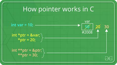 Pointer in c – Search – Wkcn